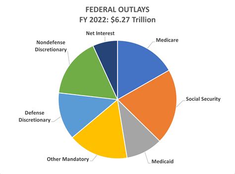 federal budget 2022 date